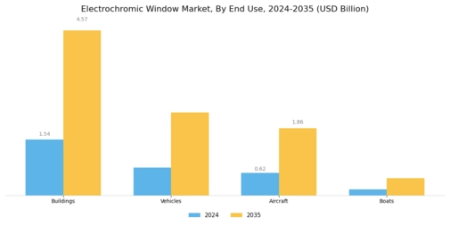 Electrochromic Window Market Segment Image 2