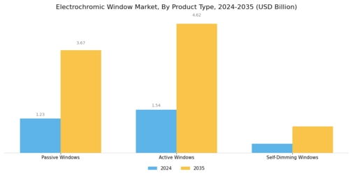 Electrochromic Window Market Segment Image 3