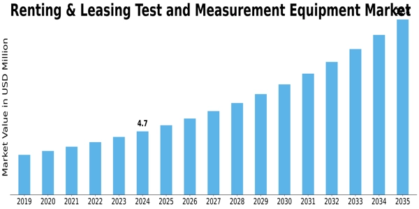 Renting Leasing Test Measurement Equipment Market Size