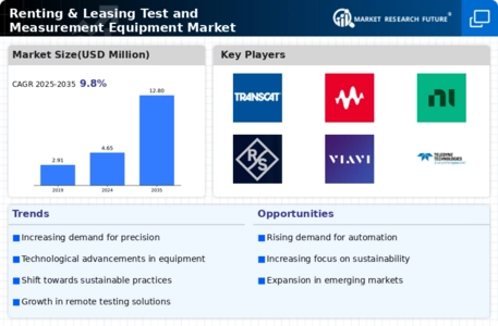 Renting Leasing Test Measurement Equipment Market Infographic