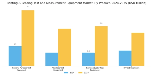 Renting Leasing Test Measurement Equipment Market Segment Image 0