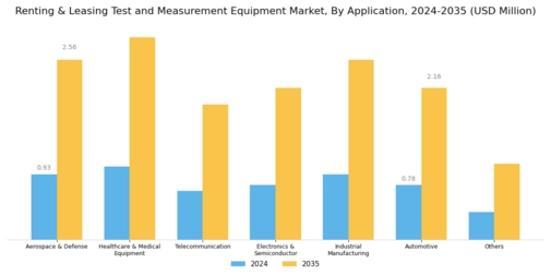 Renting Leasing Test Measurement Equipment Market Segment Image 2