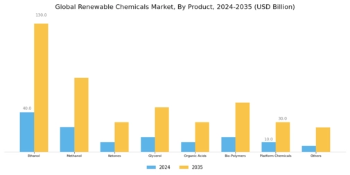 Renewable Chemicals Market Segment Image 0