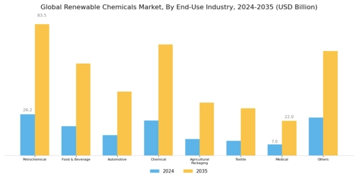 Renewable Chemicals Market Segment Image 1
