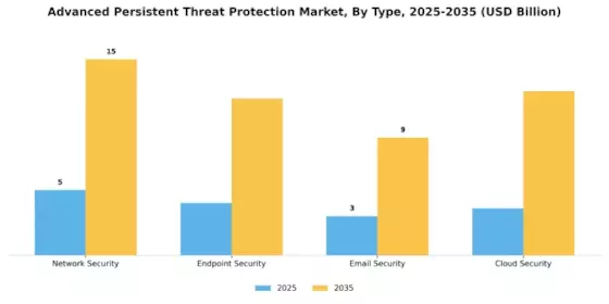 Advanced Persistent Threat Protection Market Segment Image 3