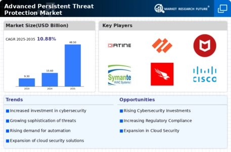 Advanced Persistent Threat Protection Market Infographic