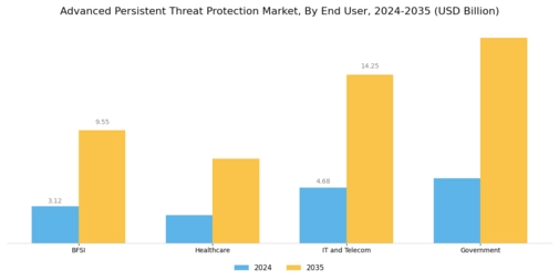 Advanced Persistent Threat Protection Market Segment Image 3
