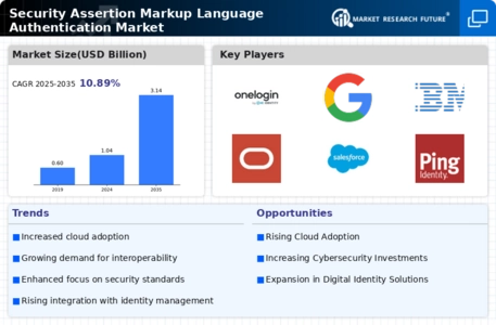 Security Assertion Markup Language Authentication Market Infographic