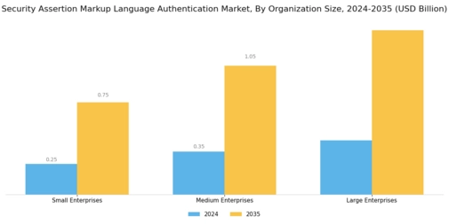 Security Assertion Markup Language Authentication Market Segment Image 2
