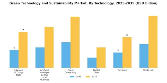 Green Technology and Sustainability Market Segment Image 0