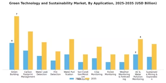 Green Technology and Sustainability Market Segment Image 1