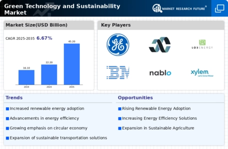 Green Technology and Sustainability Market Infographic