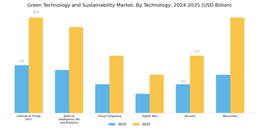 Green Technology and Sustainability Market Segment Image 0