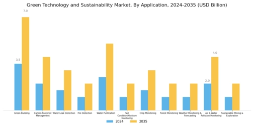 Green Technology and Sustainability Market Segment Image 1