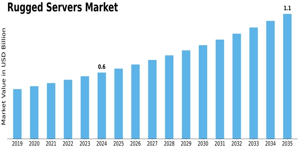 Rugged Servers Market Size