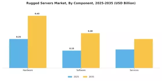 Rugged Servers Market Segment Image 0