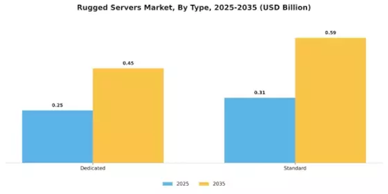 Rugged Servers Market Segment Image 1