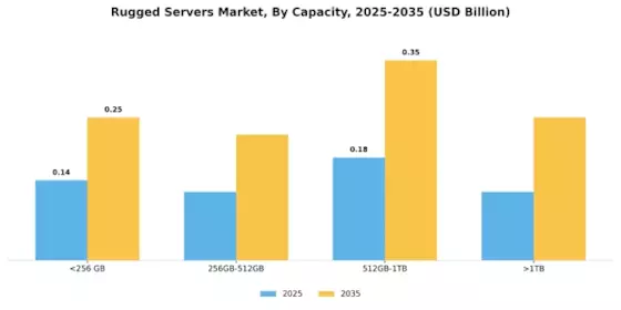 Rugged Servers Market Segment Image 2