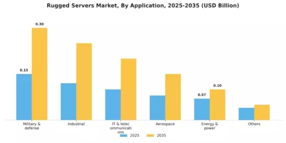 Rugged Servers Market Segment Image 3