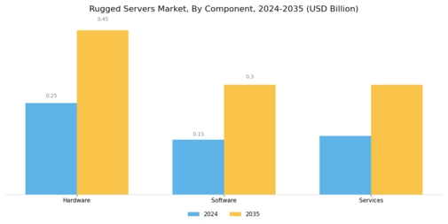 Rugged Servers Market Segment Image 0