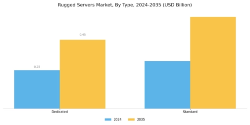 Rugged Servers Market Segment Image 1