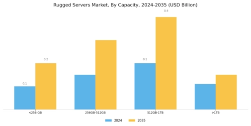 Rugged Servers Market Segment Image 2