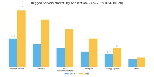 Rugged Servers Market Segment Image 3