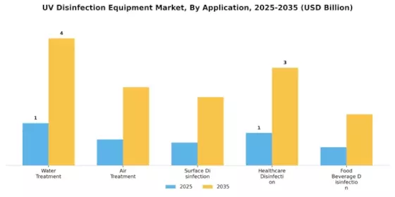 UV Disinfection Equipment Market Segment Image 0