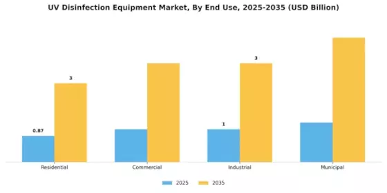 UV Disinfection Equipment Market Segment Image 1