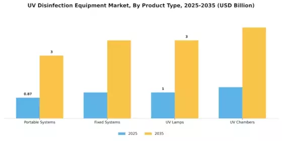 UV Disinfection Equipment Market Segment Image 2