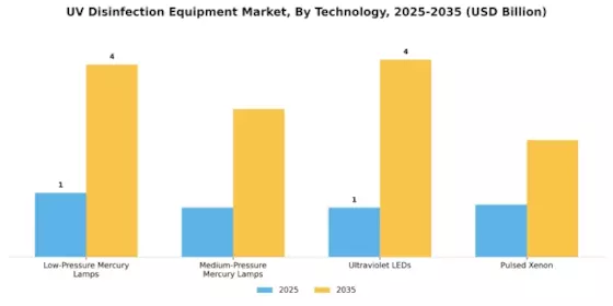 UV Disinfection Equipment Market Segment Image 3