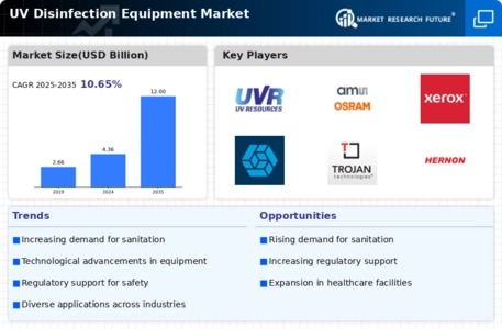 UV Disinfection Equipment Market Infographic