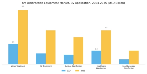 UV Disinfection Equipment Market Segment Image 0