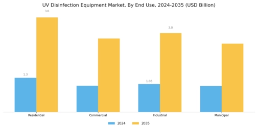 UV Disinfection Equipment Market Segment Image 2
