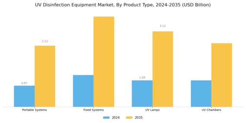 UV Disinfection Equipment Market Segment Image 3