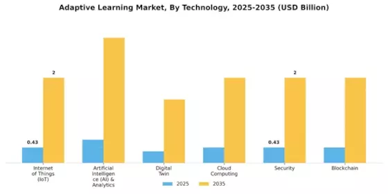 Adaptive Learning Market Segment Image 0