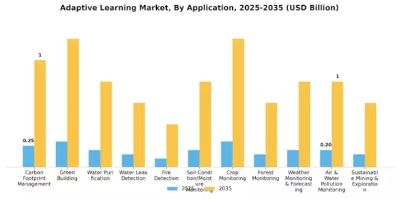 Adaptive Learning Market Segment Image 1