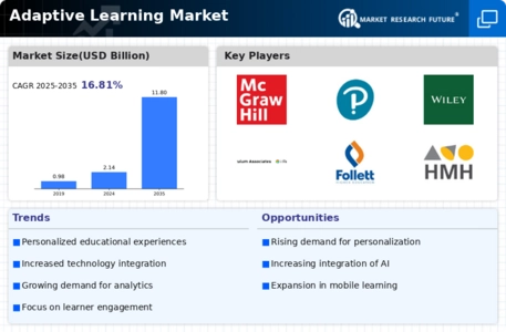 Adaptive Learning Market Infographic