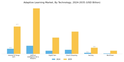Adaptive Learning Market Segment Image 0