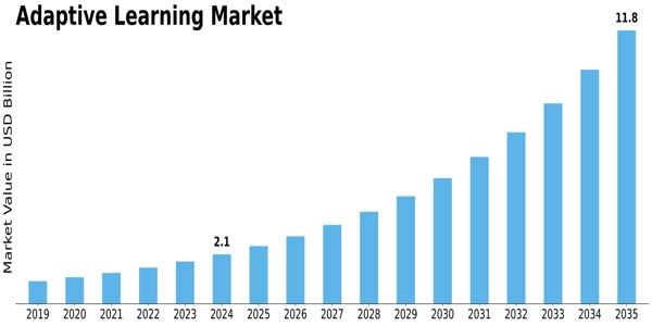 Adaptive Learning Market Size