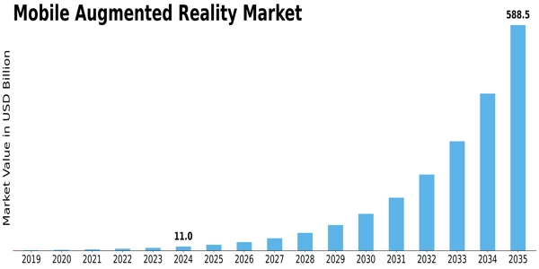 Mobile Augmented Reality Market Size