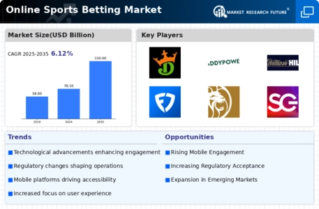 Online Sports Betting Market Infographic