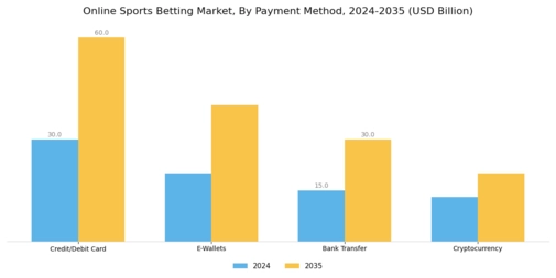 Online Sports Betting Market Segment Image 3