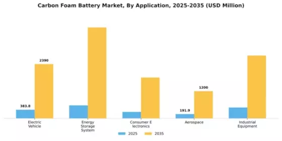 Carbon Foam Battery Market Segment Image 0