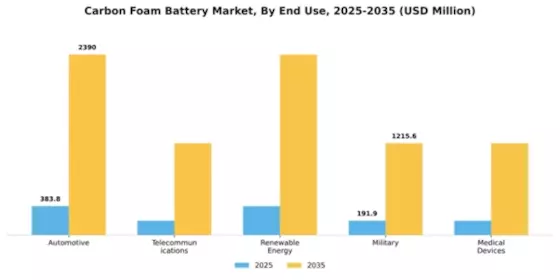 Carbon Foam Battery Market Segment Image 1