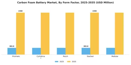 Carbon Foam Battery Market Segment Image 2