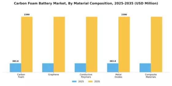 Carbon Foam Battery Market Segment Image 3