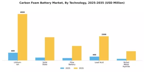 Carbon Foam Battery Market Segment Image 4
