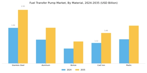 Fuel Transfer Pump Market Segment Image 3