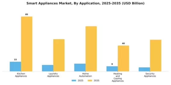 Smart Appliances Market Segment Image 0